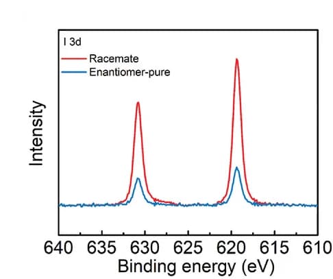 Open access visualization of Line Plot, XPS, I 3d Spectra, ETL Surfaces, PSCs