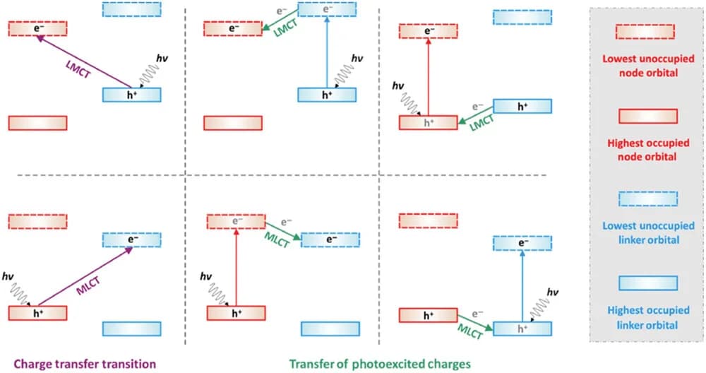 Open access visualization of Workflow, Illustration, Charge Transfer, Photoexcitation, Transitions