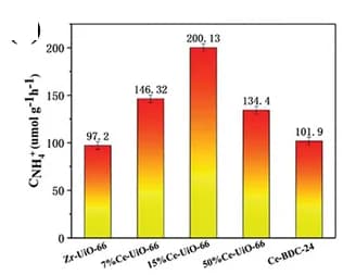 Open access visualization of Bar Plot, Error Bars, Catalytic Performance, Catalysts, Air