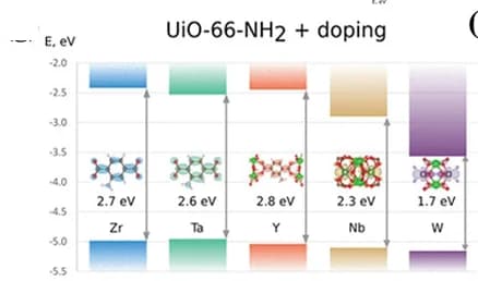 Open access visualization of Bar Plot, UiO-66-NH2, Doping