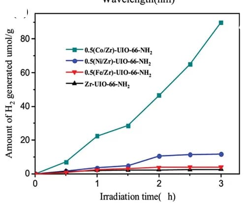 Open access visualization of Line Plot, Photocatalytic Hydrogen Evolution Reaction, Zr-UiO-66-NH2, 0.5(M/Zr)-UiO-66-NH2, Light Illumination