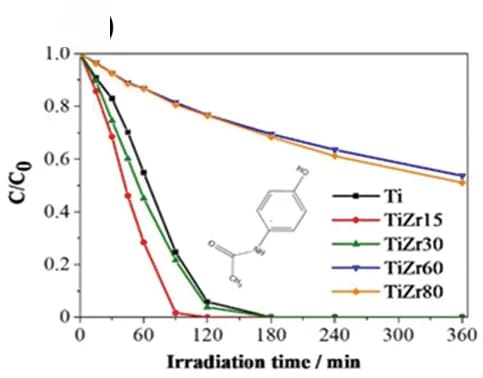Open access visualization of Line Plot, ACE concentration, Solar irradiation, Photocatalysts