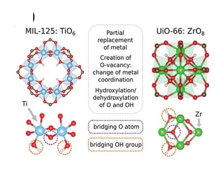 Open access visualization of Protein Structure, Chemical Structure, Metal nodes, MIL-125, UiO-66