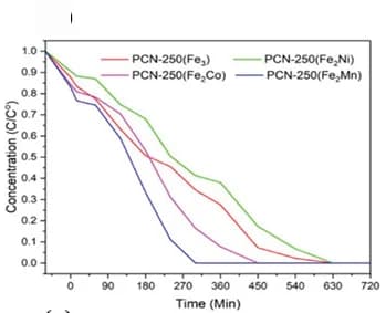 Open access visualization of Line Plot, Photo-Fenton Reaction, Methylene Blue