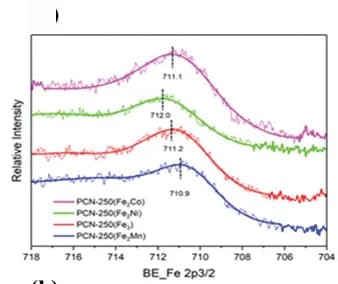 Open access visualization of Line Plot, XPS Data, Fe 2p3/2, PCN-250 Samples
