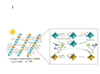Open access visualization of Illustration, Workflow, Schematic Diagram, Photoreaction, L-MIL-53(Fe, Mn)