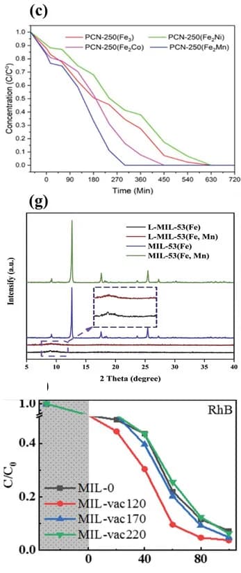 Open access visualization of Line Plot, Photodegradation, RhB, Mixed-valence MIL-53(Fe), Visible Light