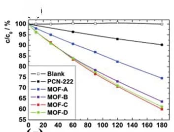 Open access visualization of Line Plot, Photosensitized O2(1Δg), MOF dispersions, Acetonitrile, 9,10-diphenyl anthracene