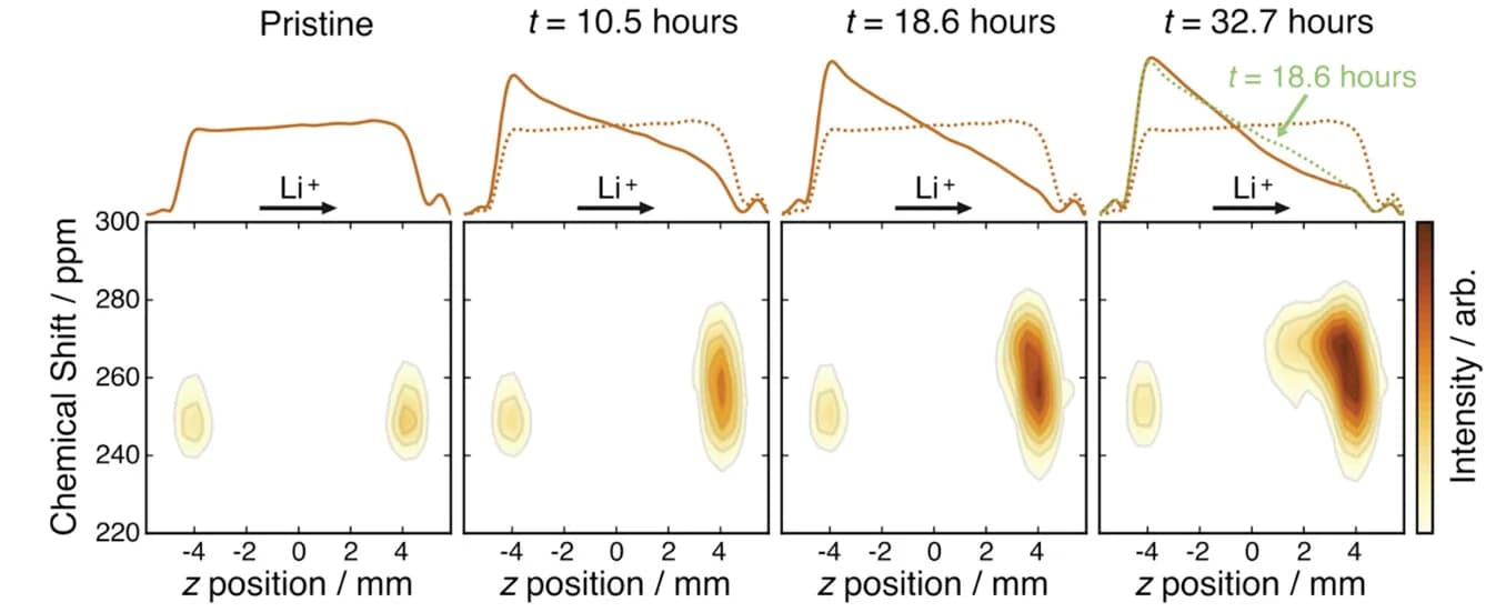 Open access visualization of Line Plot, Heatmap, MRI, Li cell, Electrolyte profile