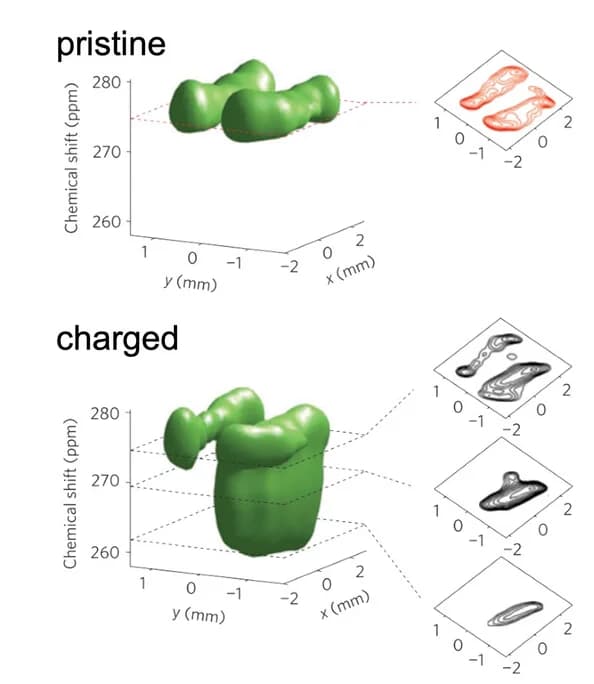 Open access visualization of 3D Plot, Chemical shift imaging, Li cell, Li microstructure, Negative electrode