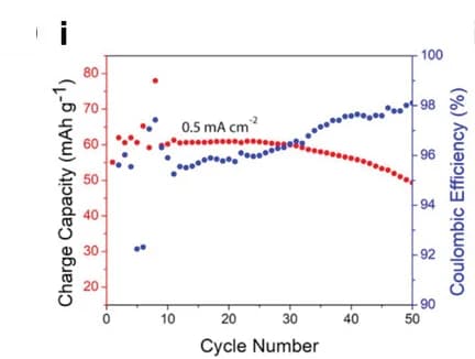 Open access visualization of Line Plot, Scatter Plot, Dendrite Formation, K-metal Electrode, Current Density