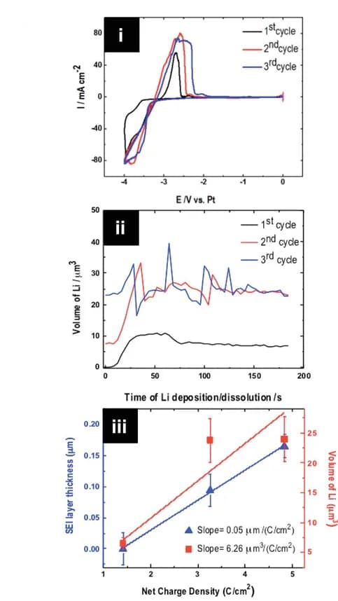Open access visualization of Line Plot, Error Bars, CVs, Li Deposition Volume, SEI Layer Thickness