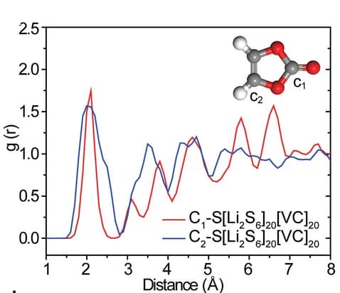 Open access visualization of Line Plot, Chemical Structure, Radial Distribution Function, C1-S Pairs, C2-S Pairs