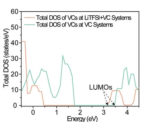 Open access visualization of Line Plot, Line Step, Density Plot, Density of States, DFT Simulations