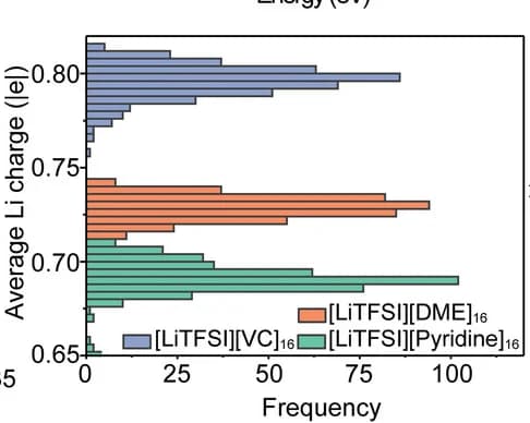 Open access visualization of Histogram, Lithium Charge, Electrolytes