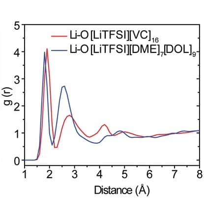 Open access visualization of Line Plot, Radial Distribution Function, Li-O Pair, VC-based Electrolytes, Ether-based Electrolytes