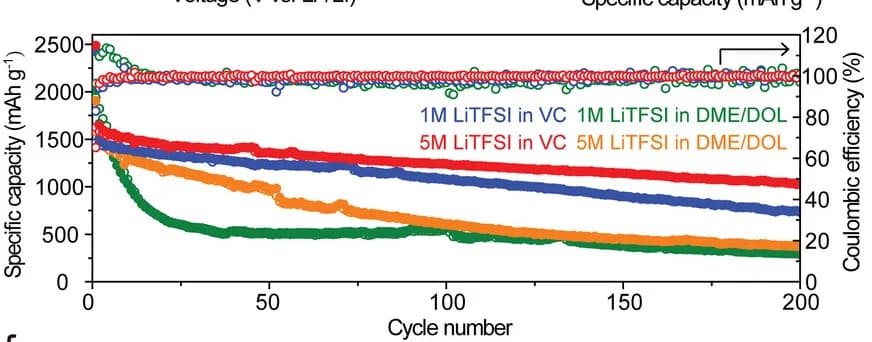 Open access visualization of Line Plot, Scatter Plot, Cycling Performance, S-in-CMK-3 Cathode, Electrolytes
