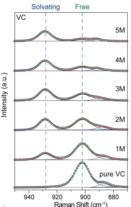 Open access visualization of Line Plot, Density Plot, Raman Spectra, LiTFSI/VC solutions, C-O-C stretching vibration
