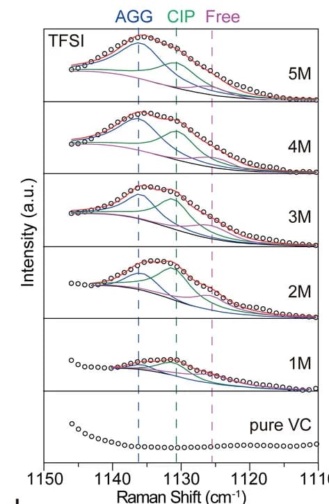 Open access visualization of Line Plot, Scatter Plot, Raman Spectra, LiTFSI/VC solutions, S-O symmetrical stretching