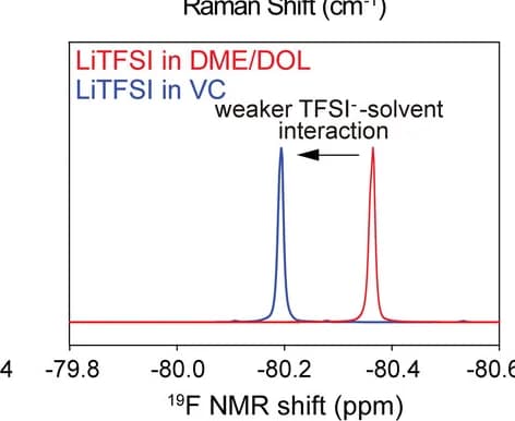 Open access visualization of Line Plot, Density Plot, 19F NMR, TFSI-, Electrolytes