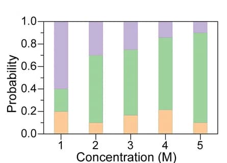 Open access visualization of Stacked Bar Plot, Coordination, TFSI-, Li+, Concentrations