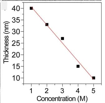 Open access visualization of Scatter Plot, Regression Plot, CEI, Thickness, Concentration