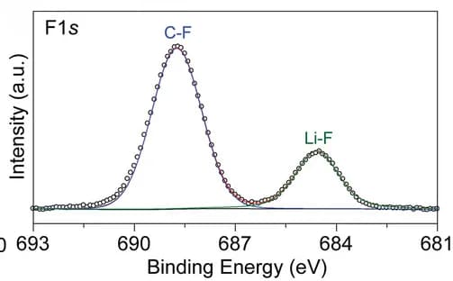 Open access visualization of Line Plot, Density Plot, XPS, F 1s, CEI