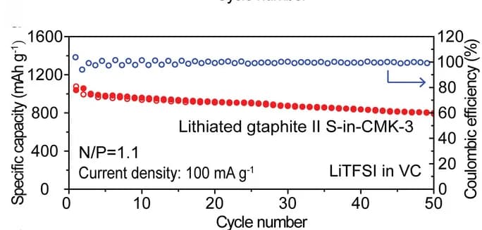 Open access visualization of Line Plot, Scatter Plot, Cycling Performance, Cell