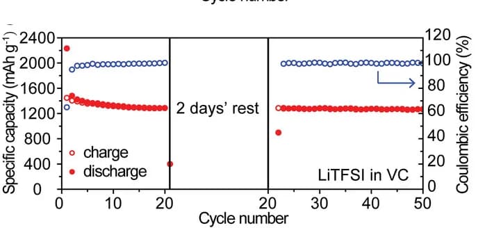 Open access visualization of Line Plot, Electrochemical Performance, Electrode, Discharge, Resting