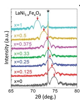 Open access visualization of Line Plot, XRD, LaNi1-xFexO3 Epitaxial Films