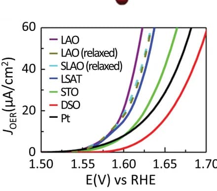Open access visualization of Line Plot, OER Current Densities, Thin Films, Substrates