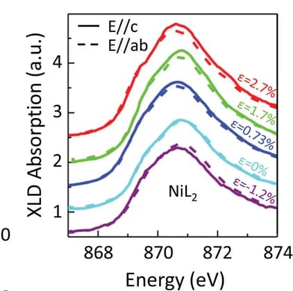 Open access visualization of Line Plot, Orbital Splitting, Polarization Characterization, X-Ray Linear Dichroism, Thin Films