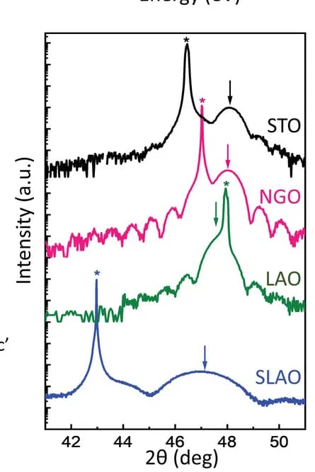 Open access visualization of Line Plot, XRD, Diffraction Peak, Thin Films, Substrates