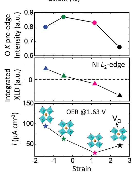 Open access visualization of Line Plot, Pre-Edge Intensity, Integrated XLD, OER Current Density, Thin Films