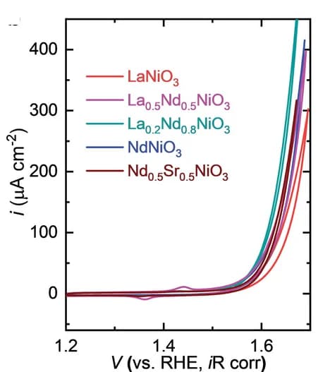 Open access visualization of Line Plot, CV Curves, RNiO3 films, Rare-earth elements