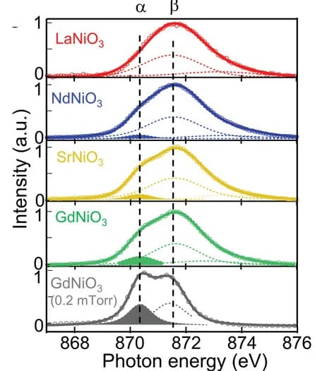 Open access visualization of Line Plot, Density Plot, NiL2-edge, LaNiO3 films, NdNiO3 films
