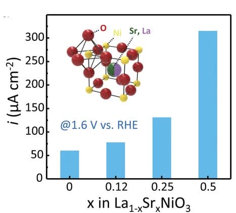Open access visualization of Bar Plot, 3D Plot, Chemical Structure, OER current density, La1-xSrxNiO3 films