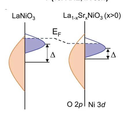 Open access visualization of Density Plot, Energy band diagrams, LNO, LSNO, Charge transfer energy