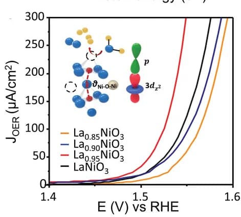 Open access visualization of Line Plot, CV curves, La1-xNiO3 oxygen electrocatalysts, Ni-O-Ni bond angle, Ni 3d-O 2p orbital