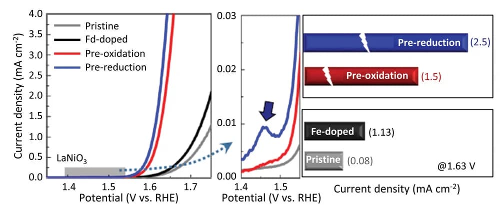 Open access visualization of Line Plot, Bar Plot, OER Current Densities, LaNiO3 Films, Fe-doped