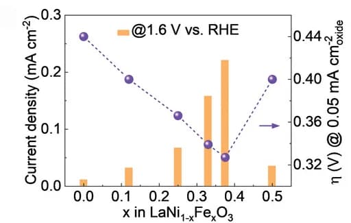 Open access visualization of Bar Plot, Scatter Plot, Line Plot, Overpotential, Current Density