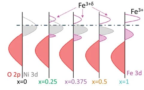 Open access visualization of Density Plot, Line Plot, Energy Band Diagrams, LNFO Films