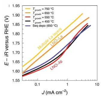 Open access visualization of Line Plot, Tafel-like plot, OER activity, LNO thin films, Surface compositions