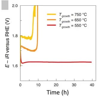 Open access visualization of Line Plot, Chronopotentiometry, LNO films