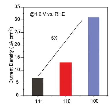 Open access visualization of Bar Plot, OER current densities, NdNiO3 films, NNO films, Orientations