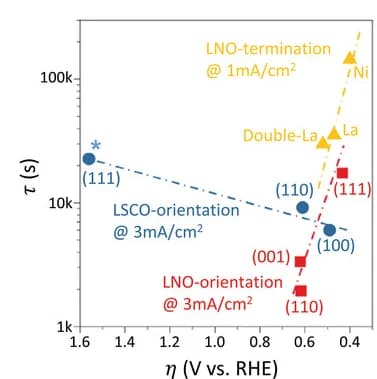 Open access visualization of Scatter Plot, Line Plot, Lifetime, Overpotential, LNO