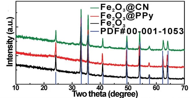 Open access visualization of Line Plot, XRD patterns, Fe2O3, Polypyrrole, N-doped carbon