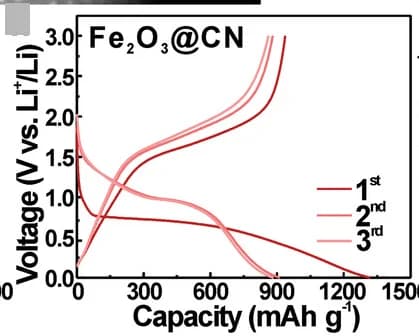 Open access visualization of Line Plot, Galvanostatic discharge, Charge curves, Fe2O3@CN