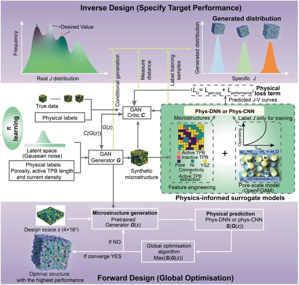 Open access visualization of Workflow, Flowchart, 3D Electrode Microstructures, Generative Learning Module, Inverse Design Module