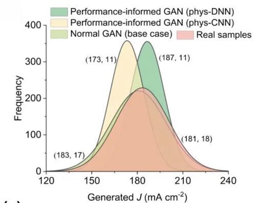Open access visualization of Density Plot, Line Plot, Normal Distributions, GAN, Training Dataset
